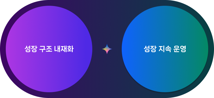 성장 구조 내재화 및 성장 지속 구현